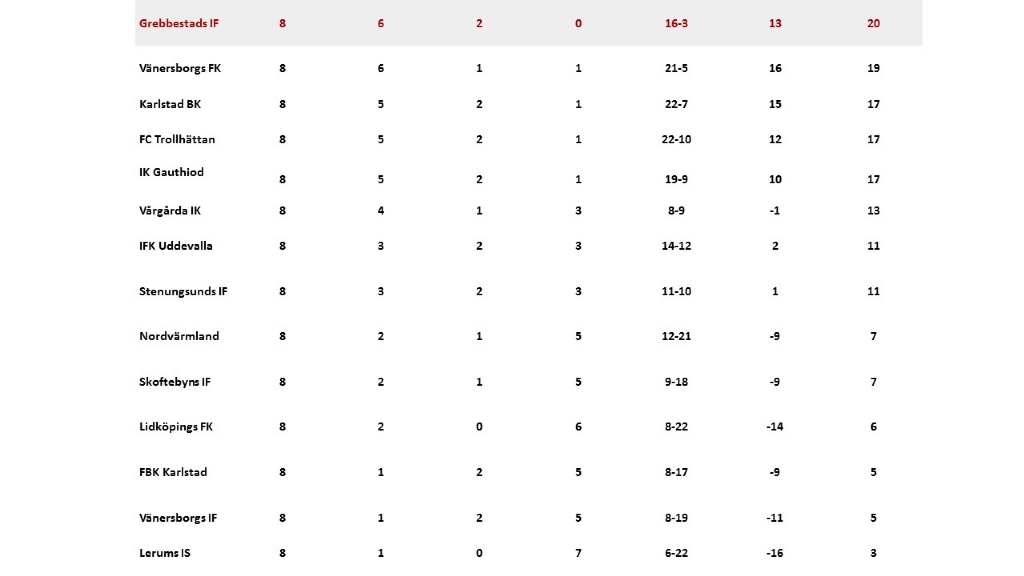 Serietabell efter 8 omgångar 2017