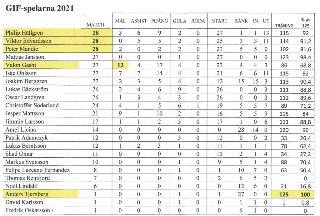 Spelarstatistik 2021